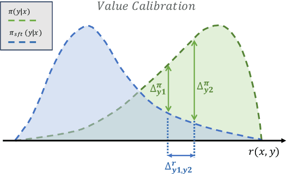 Figure 3 for Don't Forget Your Reward Values: Language Model Alignment via Value-based Calibration