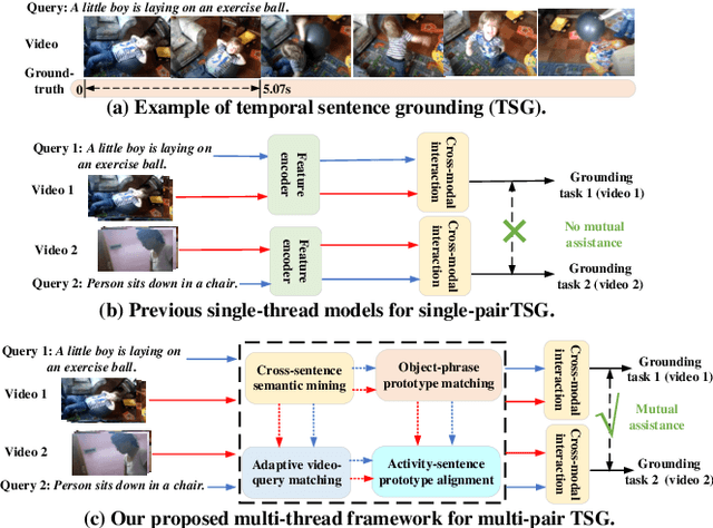 Figure 1 for Multi-Pair Temporal Sentence Grounding via Multi-Thread Knowledge Transfer Network