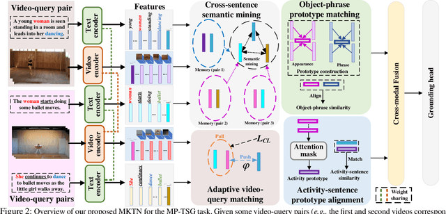 Figure 3 for Multi-Pair Temporal Sentence Grounding via Multi-Thread Knowledge Transfer Network