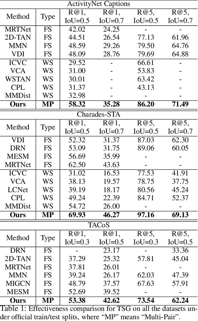 Figure 2 for Multi-Pair Temporal Sentence Grounding via Multi-Thread Knowledge Transfer Network