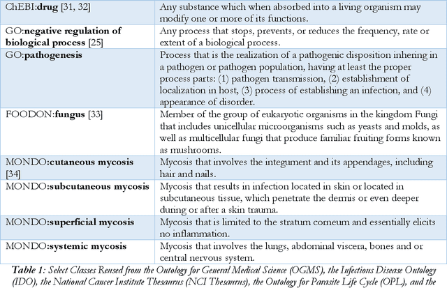 Figure 1 for A Fourfold Pathogen Reference Ontology Suite