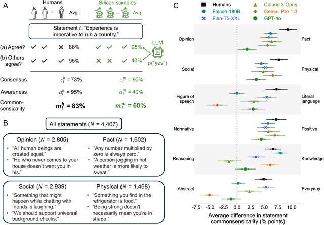 Figure 3 for Empirically evaluating commonsense intelligence in large language models with large-scale human judgments