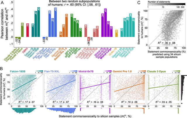 Figure 4 for Empirically evaluating commonsense intelligence in large language models with large-scale human judgments