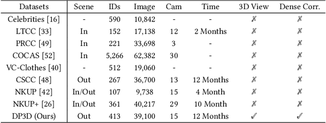 Figure 2 for Exploring Shape Embedding for Cloth-Changing Person Re-Identification via 2D-3D Correspondences