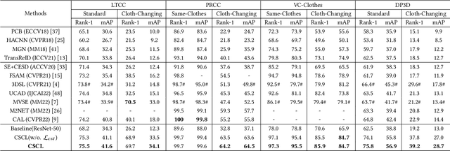 Figure 4 for Exploring Shape Embedding for Cloth-Changing Person Re-Identification via 2D-3D Correspondences