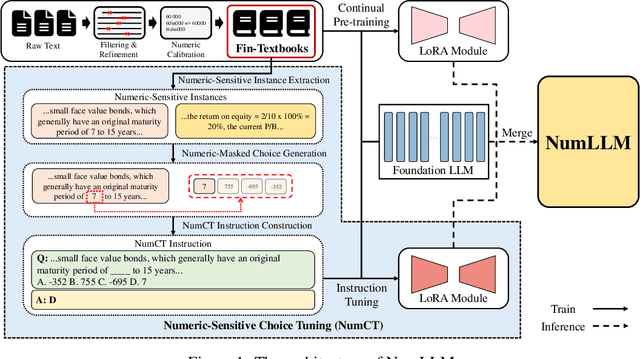 Figure 1 for NumLLM: Numeric-Sensitive Large Language Model for Chinese Finance