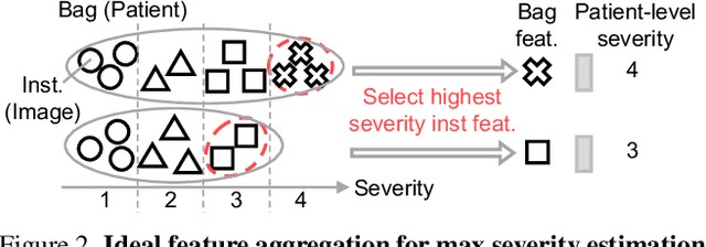 Figure 3 for Ordinal Multiple-instance Learning for Ulcerative Colitis Severity Estimation with Selective Aggregated Transformer