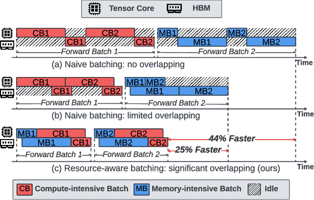 Figure 1 for BlendServe: Optimizing Offline Inference for Auto-regressive Large Models with Resource-aware Batching