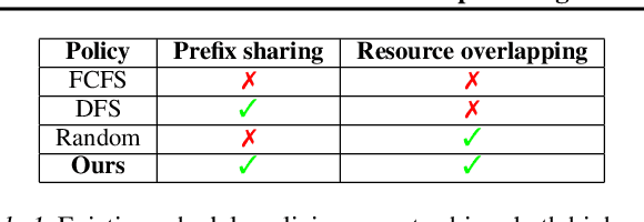 Figure 2 for BlendServe: Optimizing Offline Inference for Auto-regressive Large Models with Resource-aware Batching