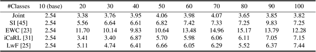 Figure 1 for OpenIncrement: A Unified Framework for Open Set Recognition and Deep Class-Incremental Learning