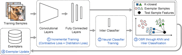 Figure 2 for OpenIncrement: A Unified Framework for Open Set Recognition and Deep Class-Incremental Learning