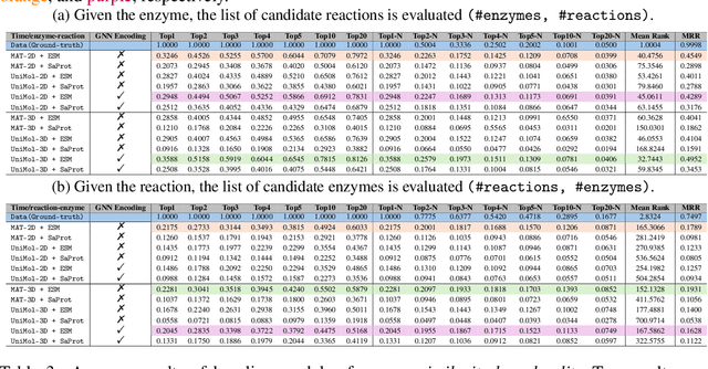 Figure 4 for Reactzyme: A Benchmark for Enzyme-Reaction Prediction