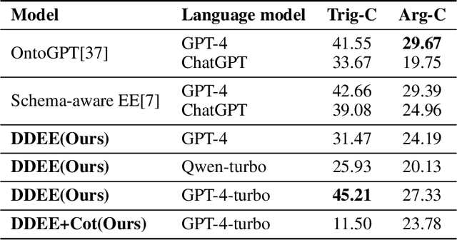 Figure 4 for Document-Level Event Extraction with Definition-Driven ICL