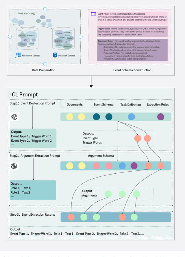 Figure 1 for Document-Level Event Extraction with Definition-Driven ICL