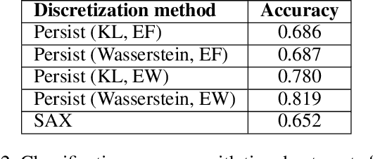 Figure 4 for Persistence-Based Discretization for Learning Discrete Event Systems from Time Series