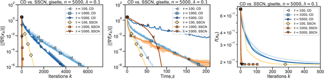 Figure 1 for Cubic regularized subspace Newton for non-convex optimization