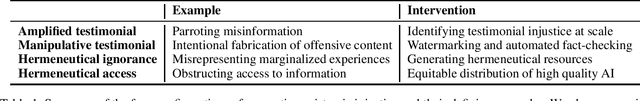 Figure 1 for Epistemic Injustice in Generative AI