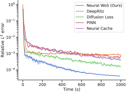 Figure 1 for Solving Poisson Equations using Neural Walk-on-Spheres