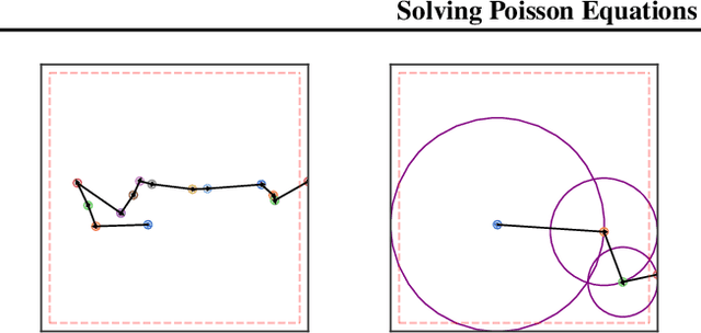 Figure 3 for Solving Poisson Equations using Neural Walk-on-Spheres