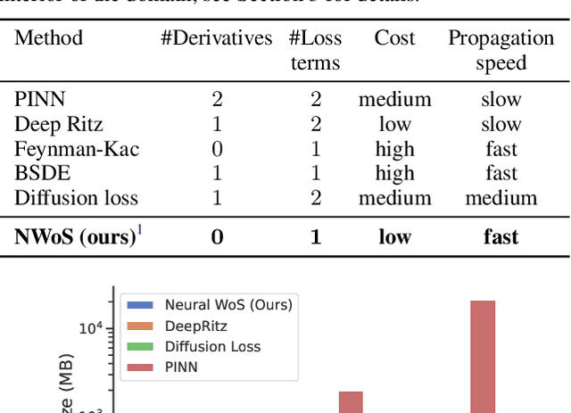 Figure 2 for Solving Poisson Equations using Neural Walk-on-Spheres
