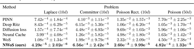 Figure 4 for Solving Poisson Equations using Neural Walk-on-Spheres