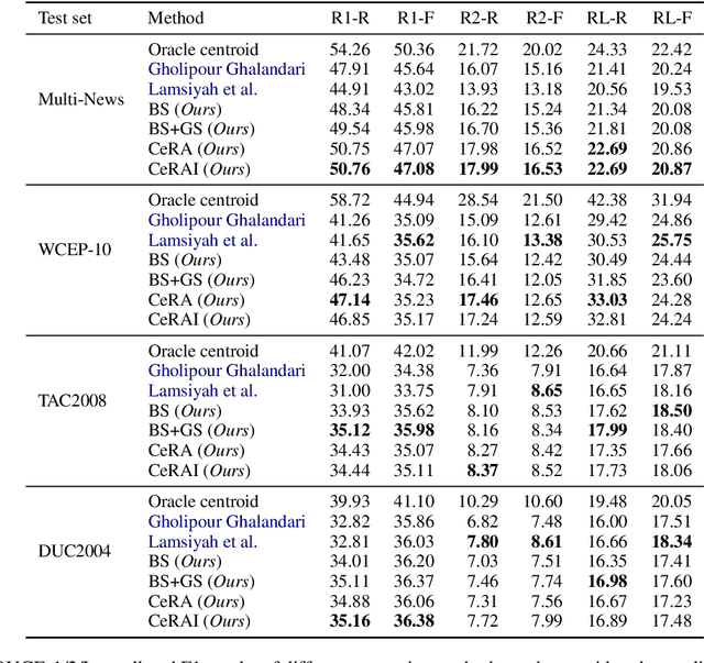 Figure 4 for Supervising the Centroid Baseline for Extractive Multi-Document Summarization