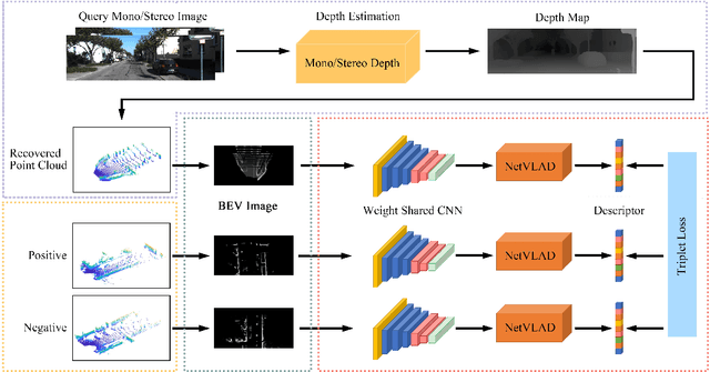 Figure 2 for I2P-Rec: Recognizing Images on Large-scale Point Cloud Maps through Bird's Eye View Projections