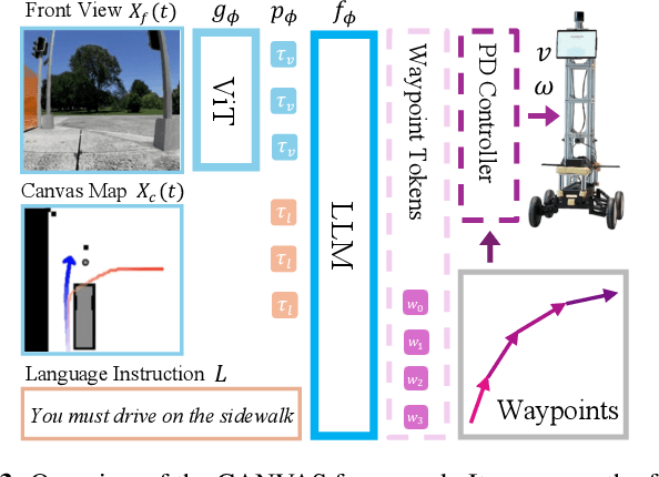 Figure 2 for CANVAS: Commonsense-Aware Navigation System for Intuitive Human-Robot Interaction