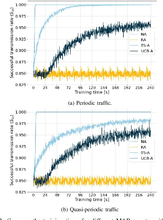 Figure 2 for Distributed Resource Allocation for URLLC in IIoT Scenarios: A Multi-Armed Bandit Approach