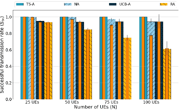 Figure 3 for Distributed Resource Allocation for URLLC in IIoT Scenarios: A Multi-Armed Bandit Approach