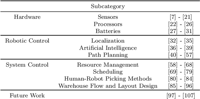 Figure 2 for Review of Autonomous Mobile Robots for the Warehouse Environment