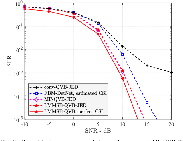 Figure 3 for Variational Bayes for Joint Channel Estimation and Data Detection in Few-Bit Massive MIMO Systems