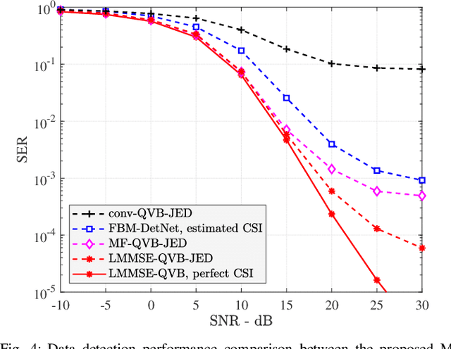 Figure 4 for Variational Bayes for Joint Channel Estimation and Data Detection in Few-Bit Massive MIMO Systems