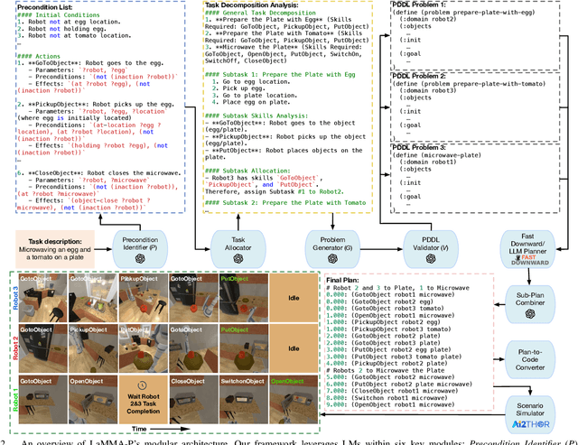 Figure 2 for LaMMA-P: Generalizable Multi-Agent Long-Horizon Task Allocation and Planning with LM-Driven PDDL Planner