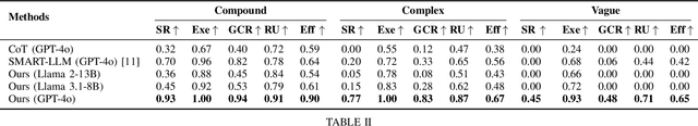 Figure 4 for LaMMA-P: Generalizable Multi-Agent Long-Horizon Task Allocation and Planning with LM-Driven PDDL Planner