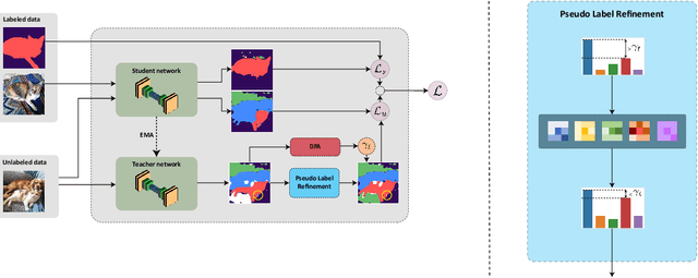 Figure 3 for Semi-Supervised Semantic Segmentation via Marginal Contextual Information