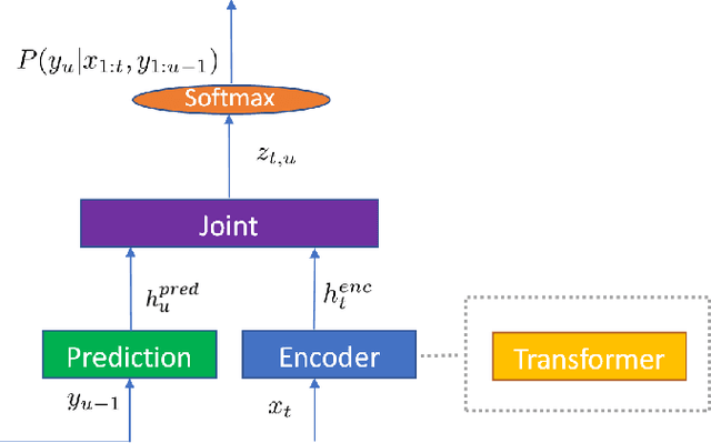 Figure 1 for A Weakly-Supervised Streaming Multilingual Speech Model with Truly Zero-Shot Capability