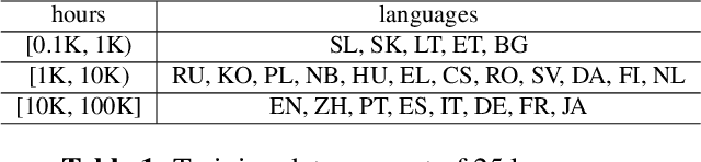 Figure 2 for A Weakly-Supervised Streaming Multilingual Speech Model with Truly Zero-Shot Capability