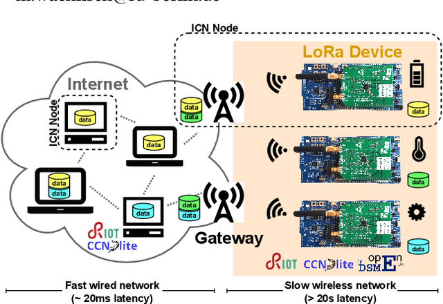 Figure 1 for Delay-Tolerant ICN and Its Application to LoRa