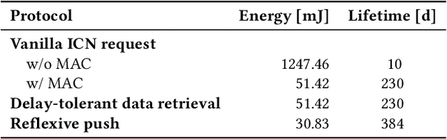 Figure 4 for Delay-Tolerant ICN and Its Application to LoRa