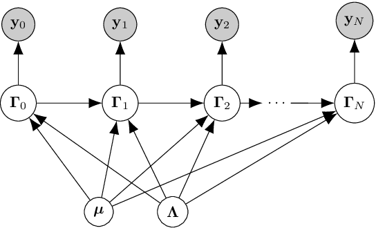 Figure 1 for Clutter Tracking using Variational Message Passing