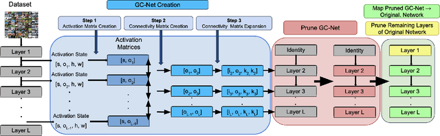 Figure 1 for Ghost-Connect Net: A Generalization-Enhanced Guidance For Sparse Deep Networks Under Distribution Shifts