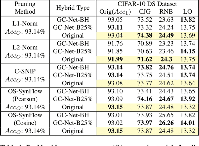 Figure 2 for Ghost-Connect Net: A Generalization-Enhanced Guidance For Sparse Deep Networks Under Distribution Shifts