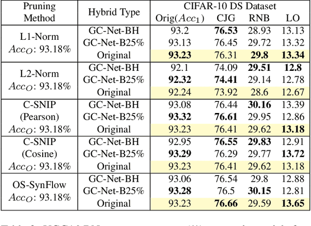 Figure 4 for Ghost-Connect Net: A Generalization-Enhanced Guidance For Sparse Deep Networks Under Distribution Shifts