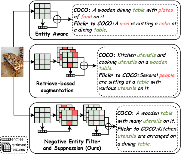 Figure 1 for Negative Entity Suppression for Zero-Shot Captioning with Synthetic Images