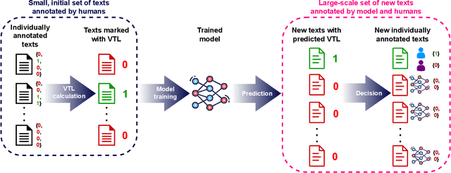 Figure 1 for Towards Model-Based Data Acquisition for Subjective Multi-Task NLP Problems