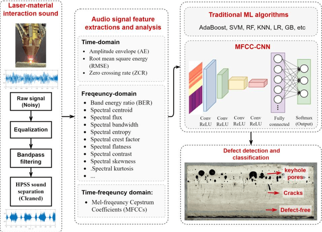 Figure 1 for In-situ crack and keyhole pore detection in laser directed energy deposition through acoustic signal and deep learning