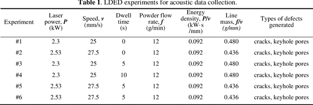 Figure 2 for In-situ crack and keyhole pore detection in laser directed energy deposition through acoustic signal and deep learning