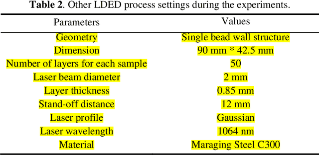 Figure 4 for In-situ crack and keyhole pore detection in laser directed energy deposition through acoustic signal and deep learning