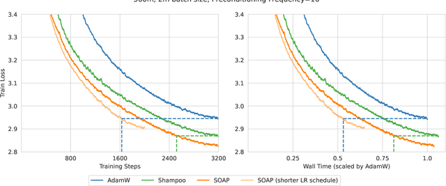 Figure 3 for SOAP: Improving and Stabilizing Shampoo using Adam